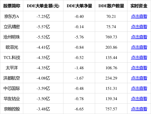 独家资金:早盘主力进散户逃前10股