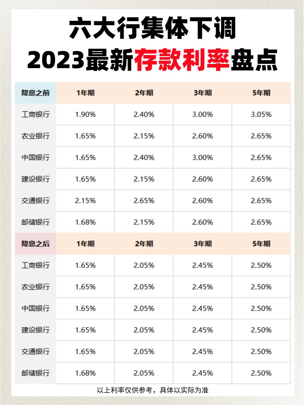 六大行再次全面下调存款利率 此轮存款降息已持续近两年