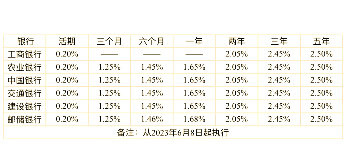 六大行再次全面下调存款利率 此轮存款降息已持续近两年
