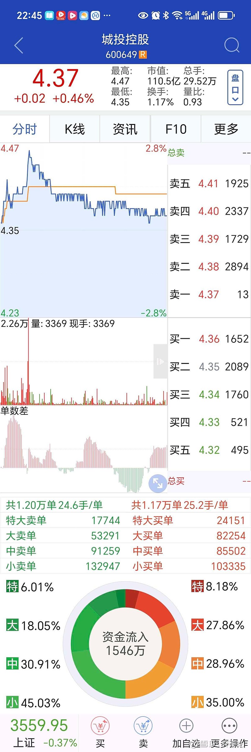 城投控股:公司拟回购不超过1455.60万股公司股份