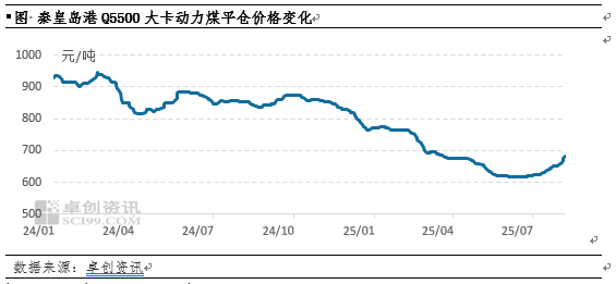 煤炭开采行业周报：旺季尾声需求短期承压，供给托底煤价仍有支撑