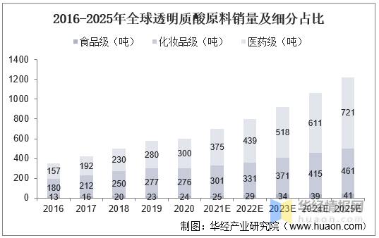 2025年全球功能性护肤品行业发展现状及趋势概况