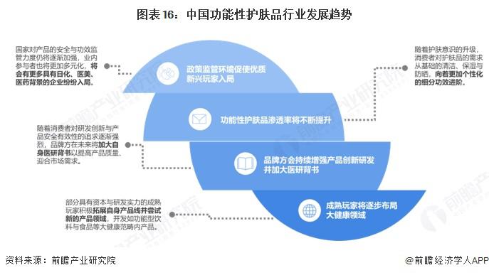2025年全球功能性护肤品行业发展现状及趋势概况
