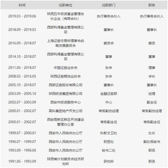 西部利得基金副总经理、投资总监王宇：仰望星空，脚踏实地