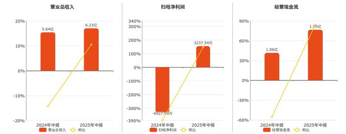 涨停雷达：影视院线+半年报扭亏+影院拓展+特色影厅 金逸影视触及涨停