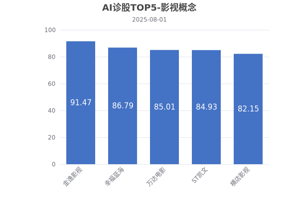 涨停雷达：影视院线+半年报扭亏+影院拓展+特色影厅 金逸影视触及涨停