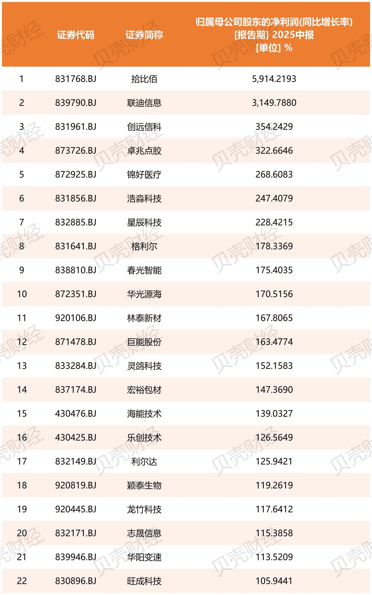 特锐德：近年来，公司经营业绩获得较大提升，2024年实现归母净利润约9.2亿元，同比增长87%，2025年上半年实现归母净利润约3.27亿元，同比增长69%