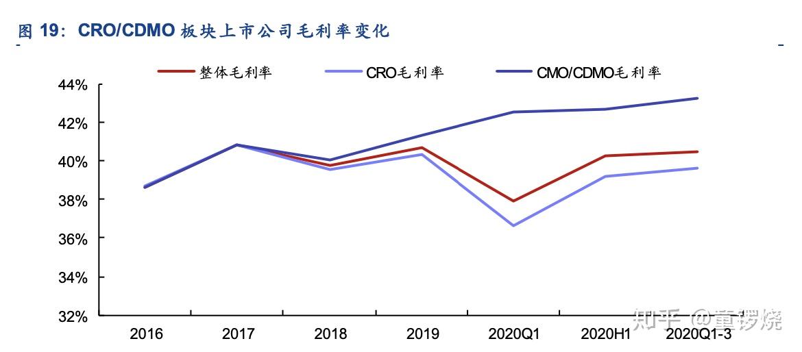 CXO行业深度跟踪报告：CDMO景气度持续，CRO拐点可期