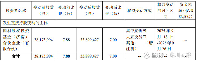 云天励飞：东海云天及东海一期9月24日至10月10日期间合计减持317.02万股