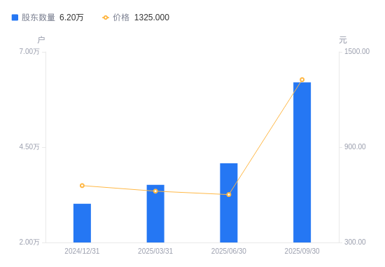寒武纪三季报出炉牛散章建平相比上期增持32万股位列第五大流通股东