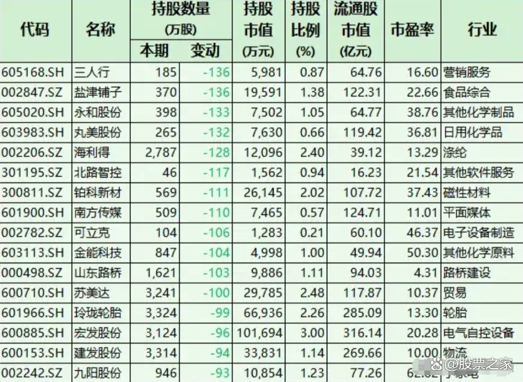 社保基金三季度现身6只股前十大流通股东榜