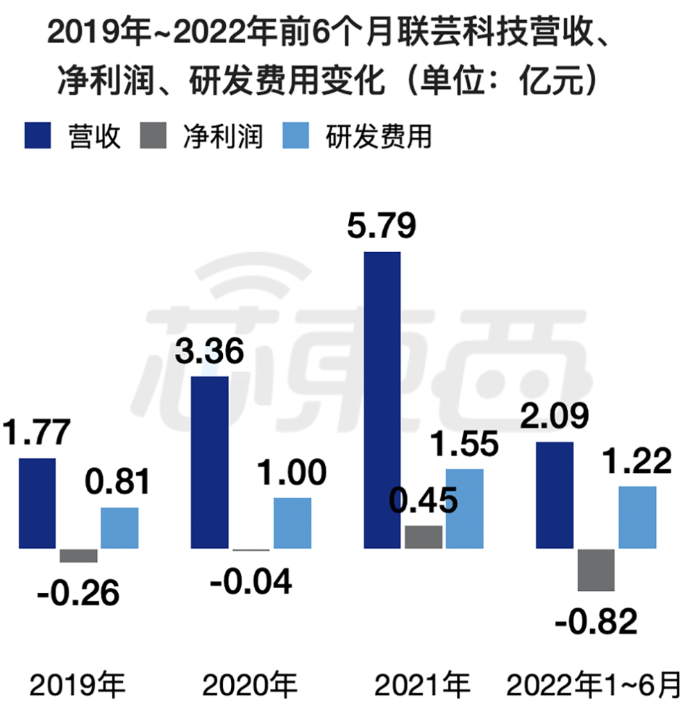 联芸科技最新公告：前三季度净利润同比增长23.05%