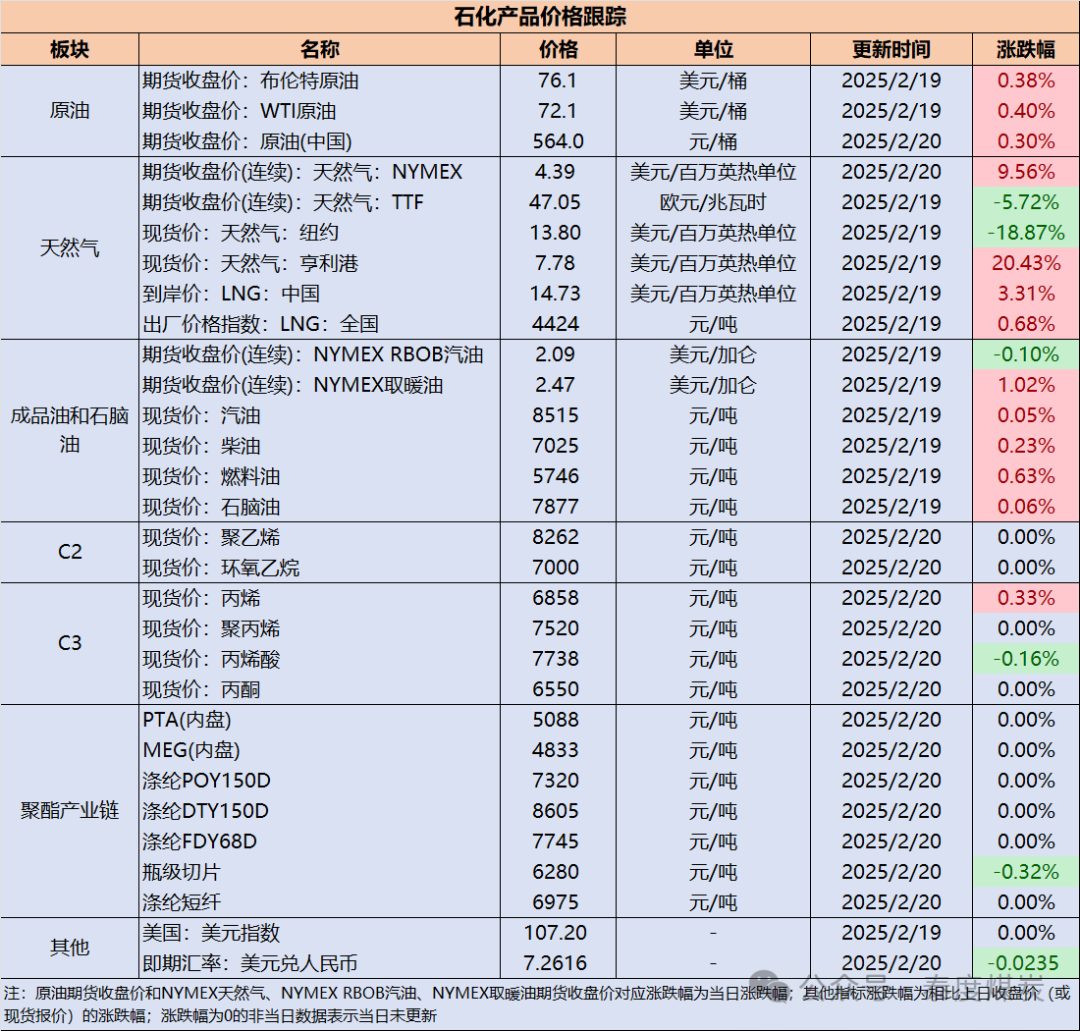 燃气Ⅱ行业跟踪周报：美国储气量充足、欧洲储库推进、国内需求边际改善，各地气价平稳