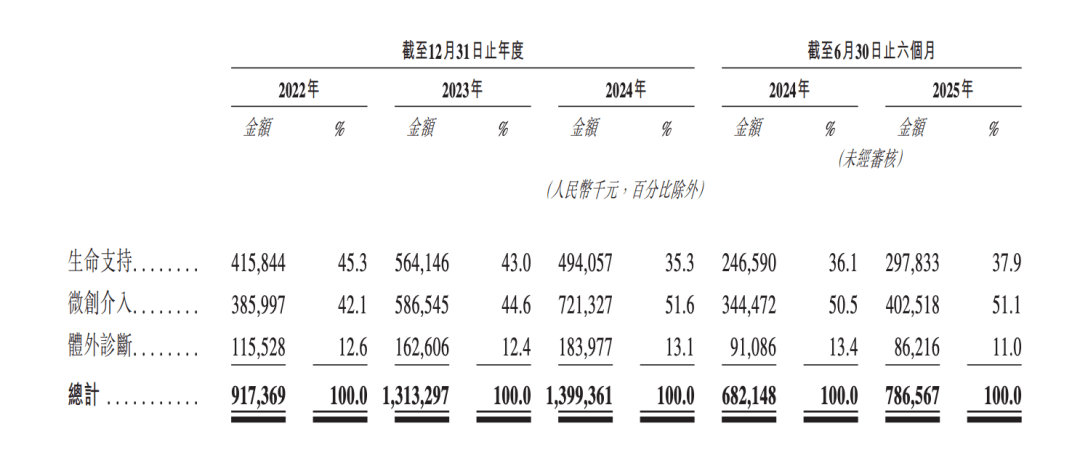 麦科田冲击IPO，迈瑞医疗前高管创办，3年累计亏损3.87亿元