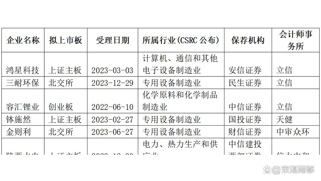 IPO动态：三瑞智能拟在深交所创业板上市募资7.69亿元