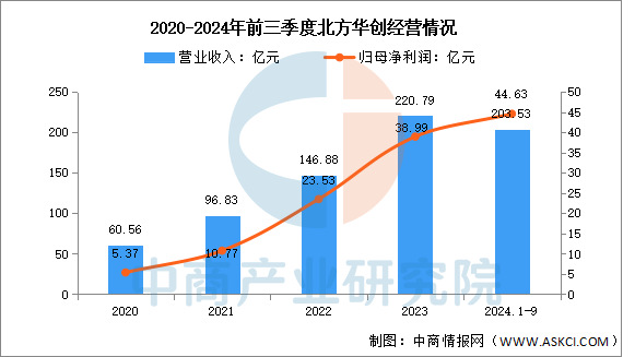半导体设备行业三季报：从“群雄并起”走向“巨头争霸”，超6成行业利润聚集在3家公司，北方华创独占4成
