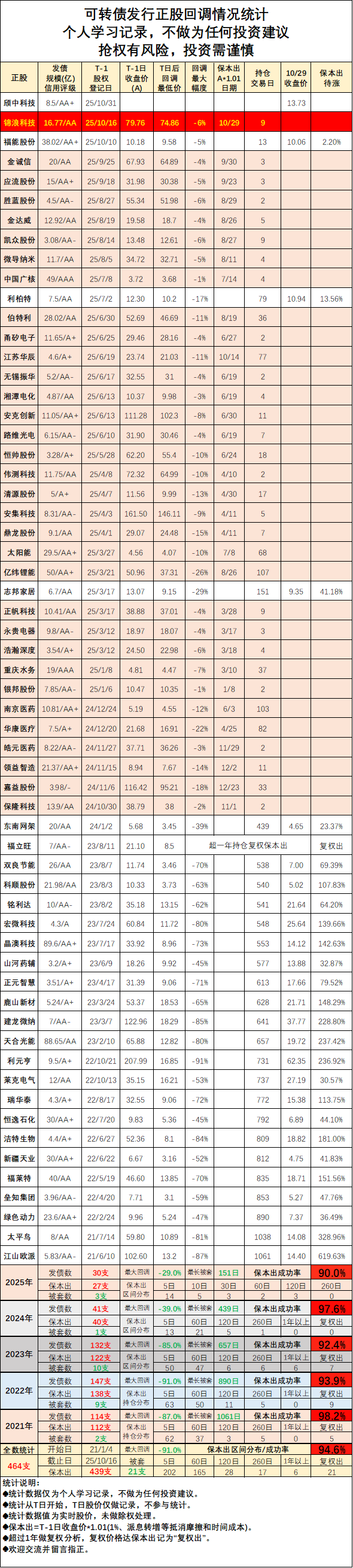 颀中科技：10月31日接受机构调研，国海证券、汇添富基金参与