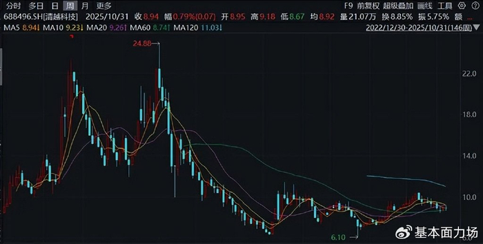 清越科技最新公告：董事长、总经理、实际控制人高裕弟提议1000万元-2000万元回购股份