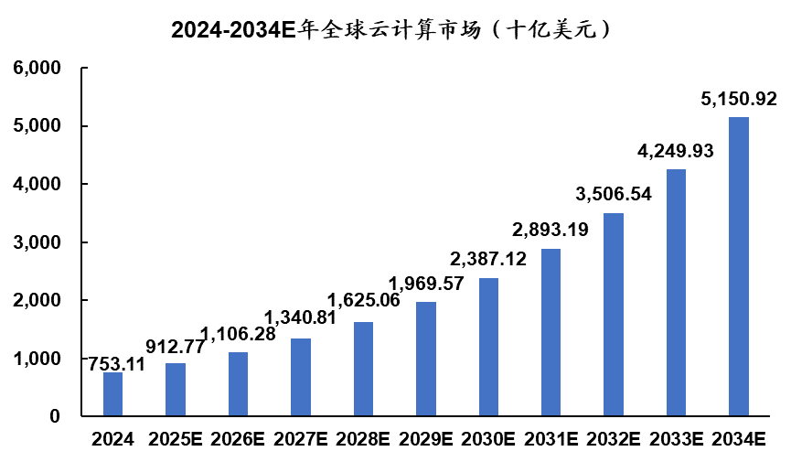 通信行业点评报告：海外AI财报点评：谷歌、Meta再次上调资本开支，谷歌云增速亮眼，微软资本开支超预期