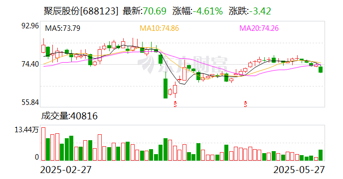 普冉股份最新公告:股东以106.66元/股的价格询价转让3.77%公司股份询价转让价较收盘价折价38%