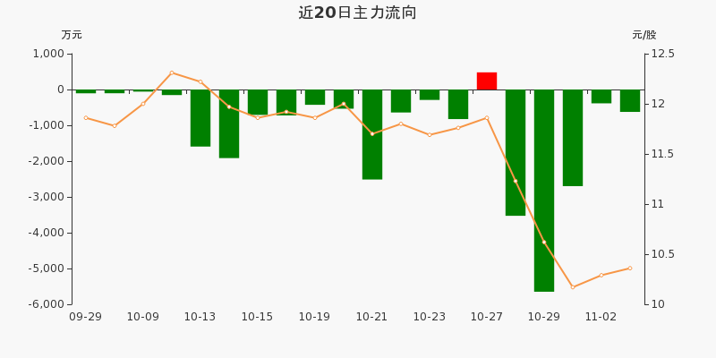 异动快报：思创医惠（300078）11月18日10点5分触及涨停板