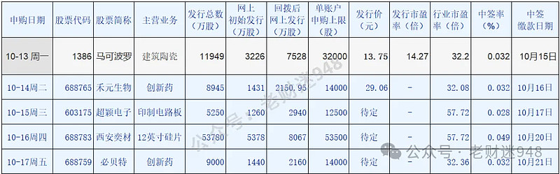 打新必看 | 10月13日一只新股申购