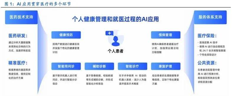 医药行业周报:AI+医疗发展方向落地,2030年实现基层AI诊疗全覆盖