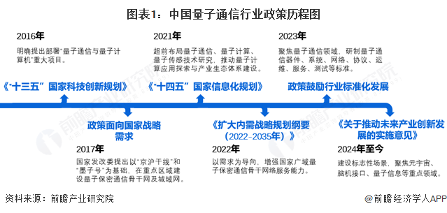 【投资视角】启示2025:中国量子通信行业投融资及产业基金分析(附投融资事件、产业基金等)
