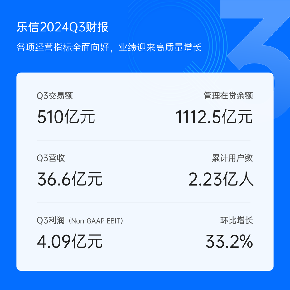滴滴三季度订单量同比增长约14% 连续11个季度稳健增长