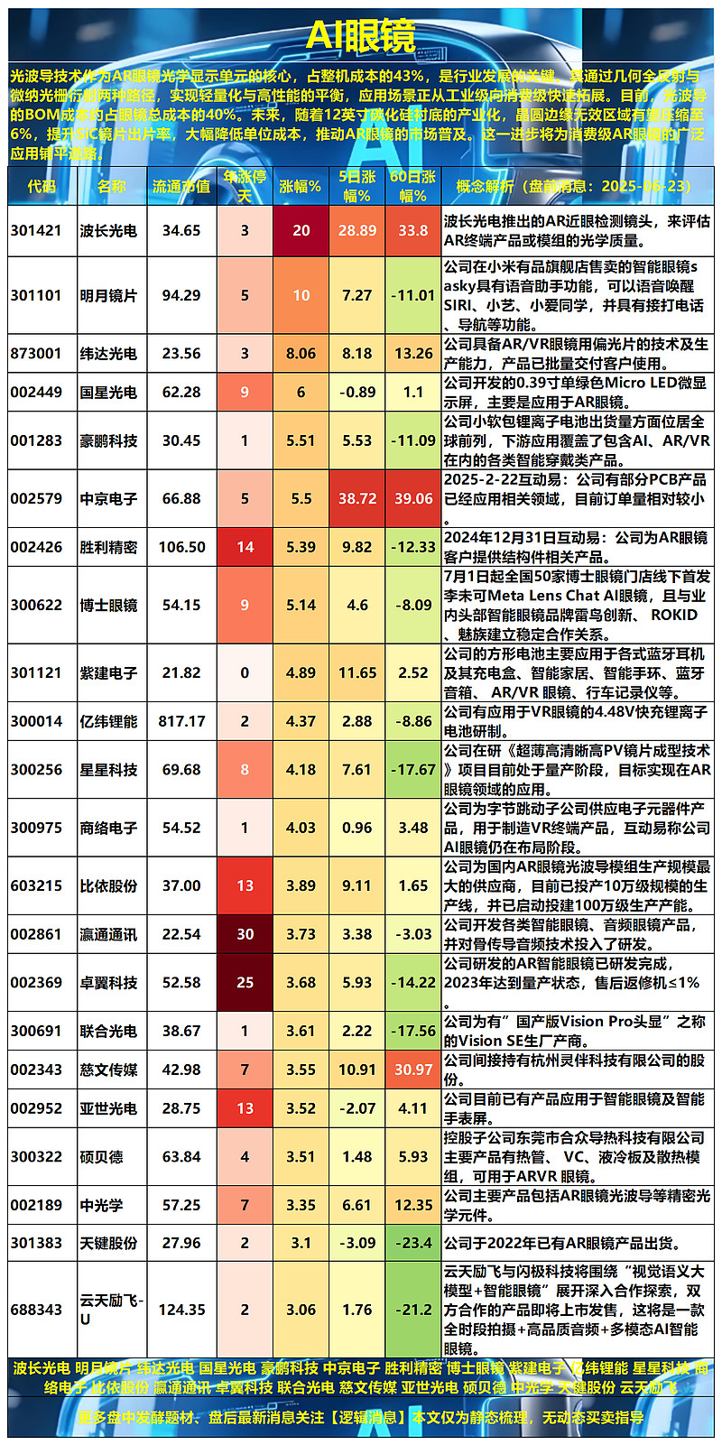 消费电子产业链跟踪:行业热点聚焦:大厂陆续发布AI眼镜