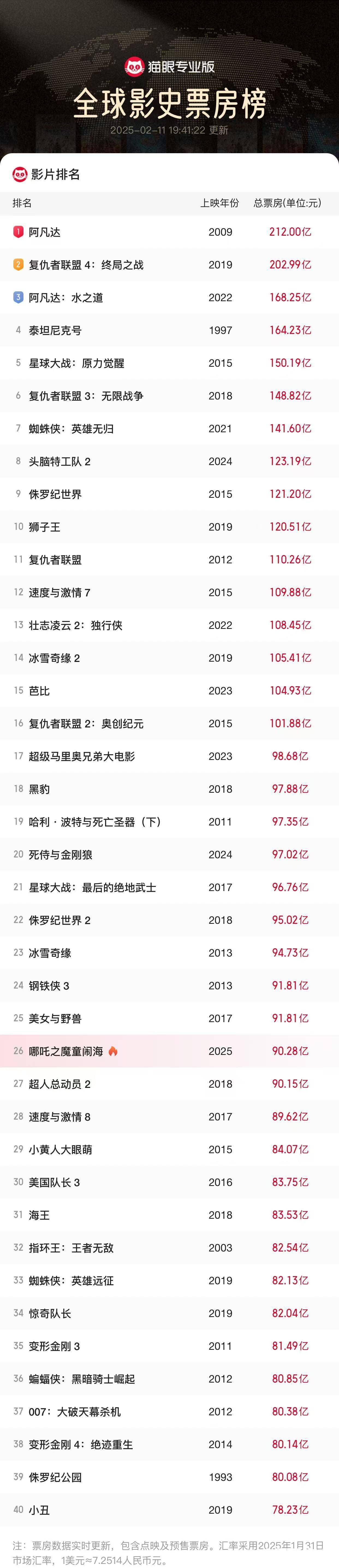 光线传媒：《哪吒2》票房超120亿 股价巨震拉开价值重估大幕