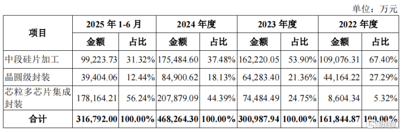 盛合晶微科创板IPO已受理 为全球第十大集成电路封测企业