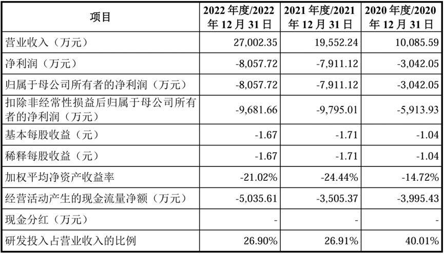 “A+H”上市！百奥赛图12月10日登陆科创板：中金公司承销保荐费9850万元 保代为漆遥、张韦弦