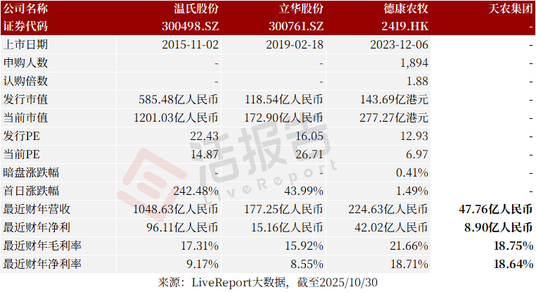 天农集团港股IPO,为广东第二大黄羽鸡企业,业绩波动较大