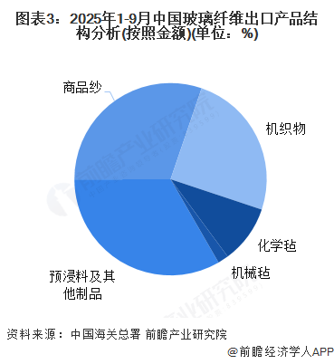 2025年全球玻璃纤维行业市场供需分析 基本处于供需平衡状态【组图】