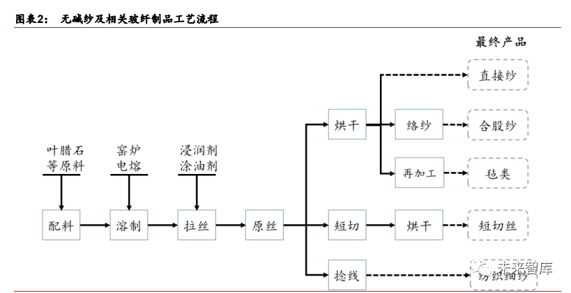 2025年全球玻璃纤维行业市场供需分析 基本处于供需平衡状态【组图】