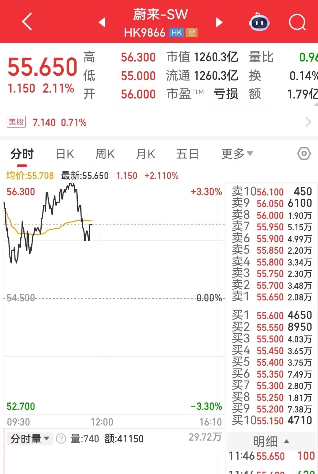 蔚来三季度财报多项指标创新高！李斌：有信心实现四季度盈利