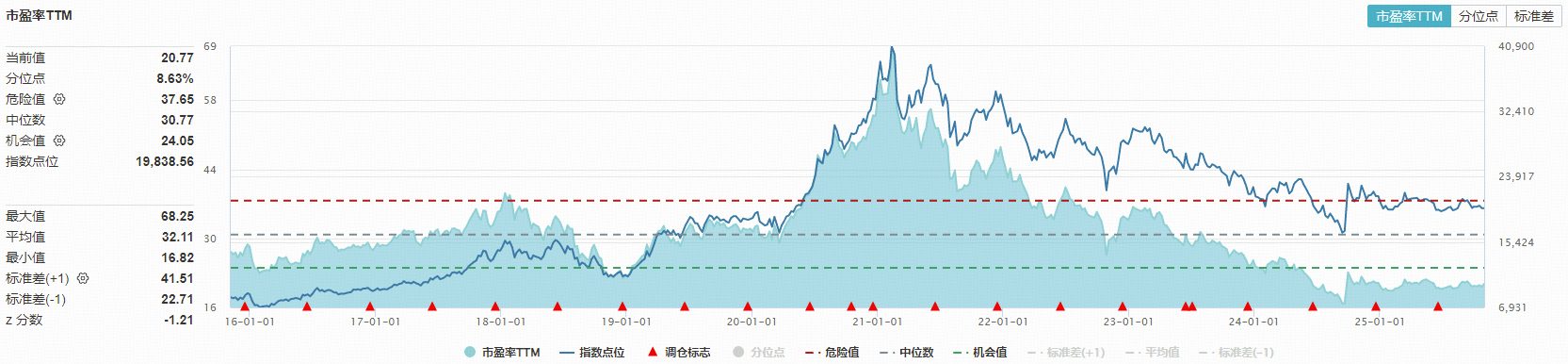 大佬：这一板块估值历史低位！