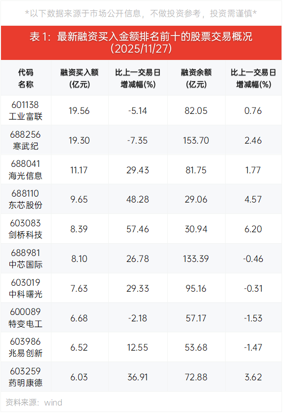 201股获杠杆资金大手笔加仓
