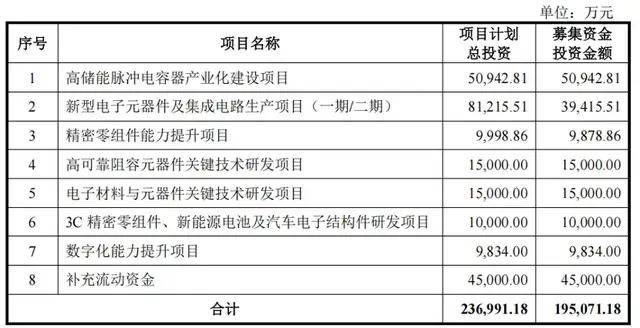 宏明电子创业板IPO提交注册 拟募资19.5071亿元