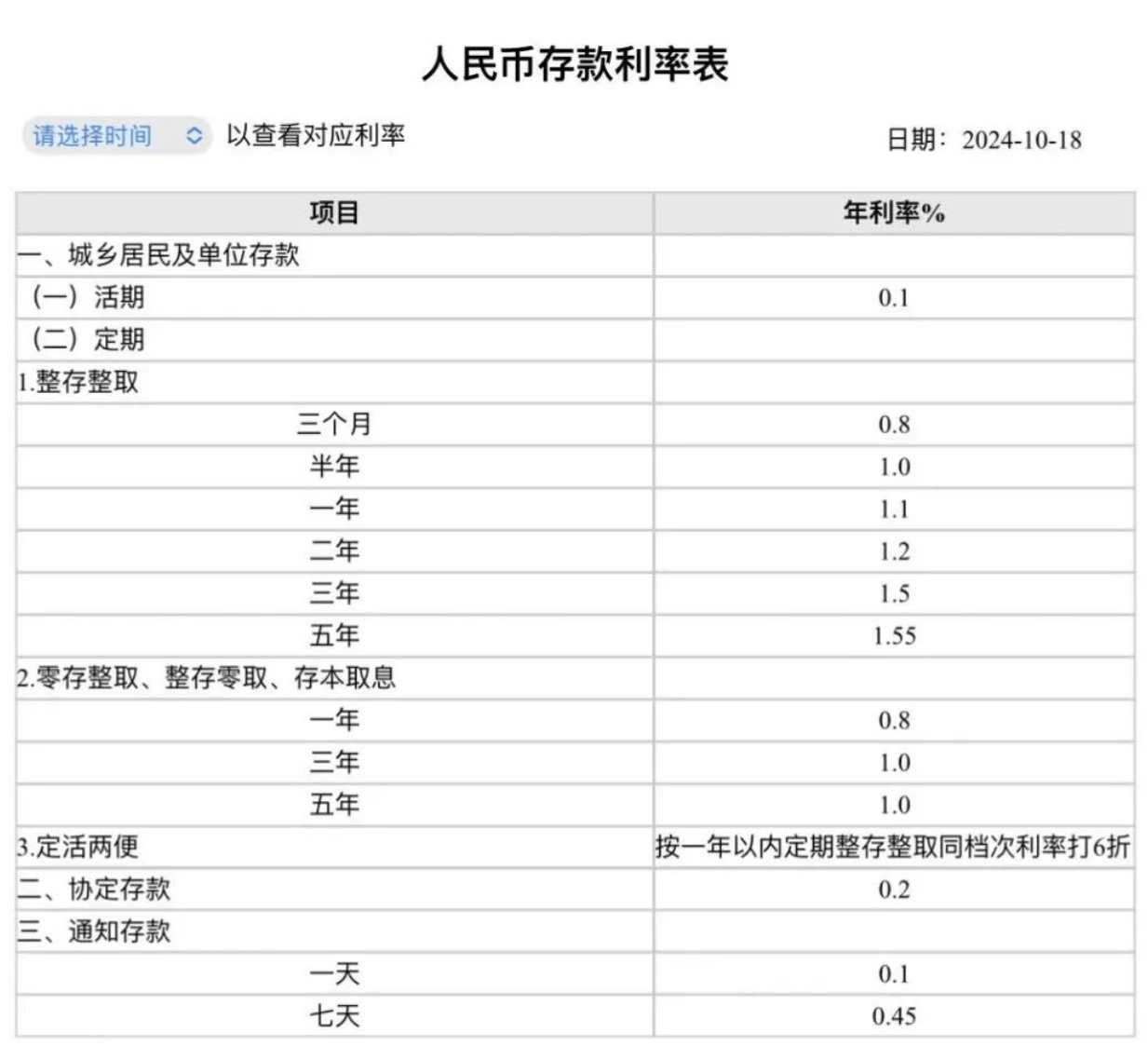 又一波中小银行“降息”来袭：三年期、五年期降幅更大，有银行年内三次调降存款利率