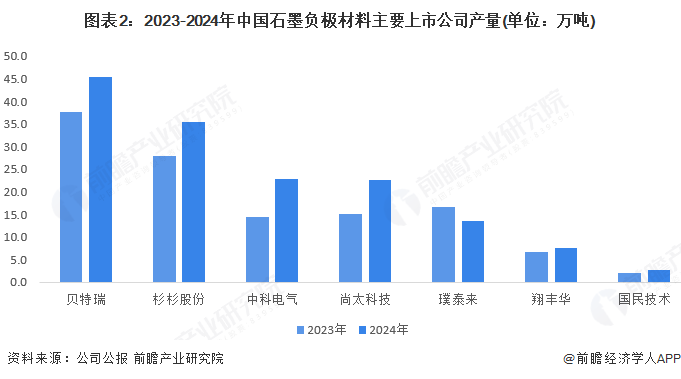 2025年广东省石墨负极行业发展现状分析 培养了一批领先企业【组图】