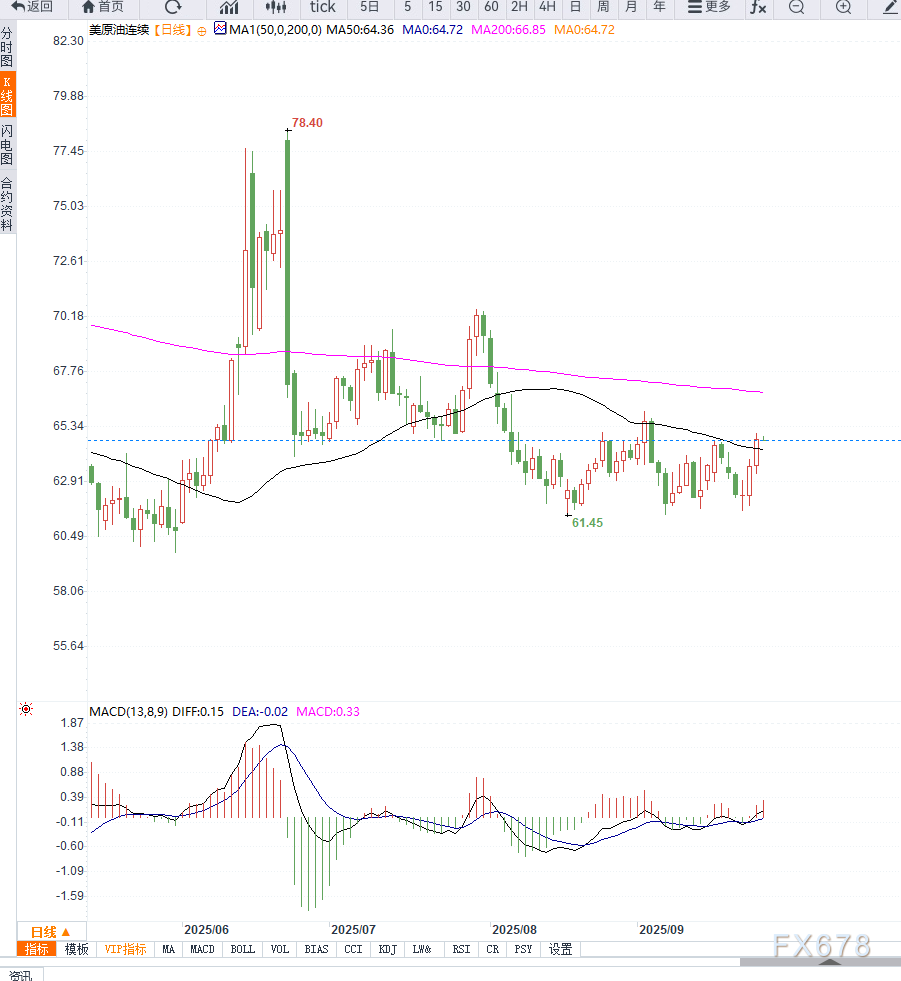 原油周报：地缘扰动支撑，油价震荡微涨