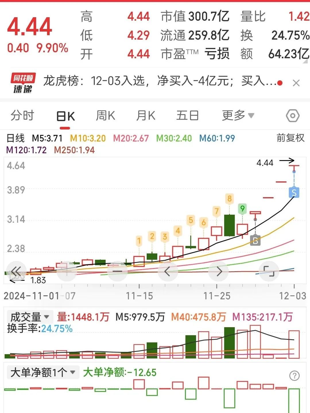 创业板公司融资余额减少9.43亿元 14股遭减仓超10%