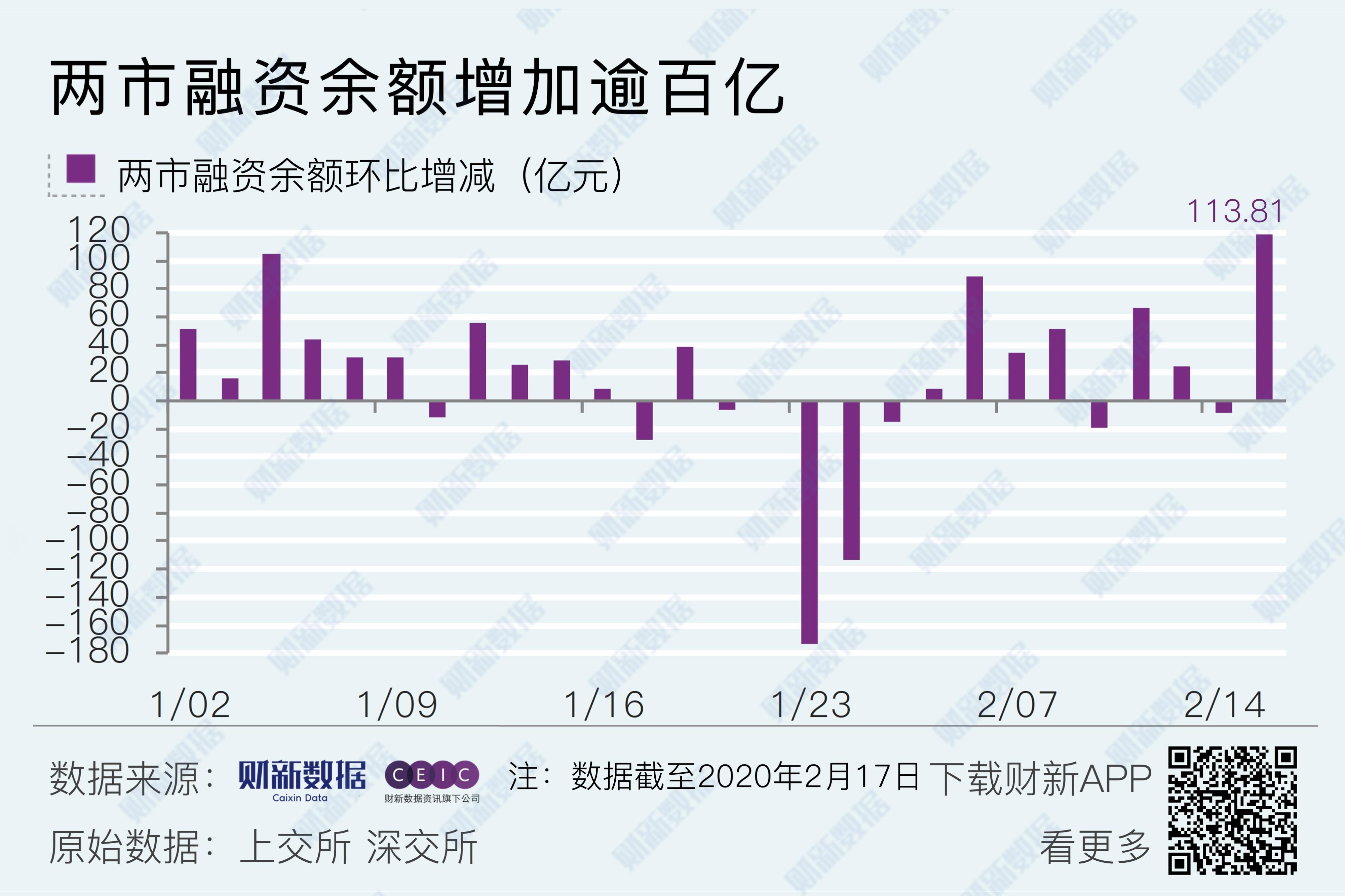 创业板公司融资余额减少32.34亿元 26股遭减仓超10%