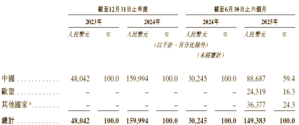 国产手术机器人龙头精锋医疗开启招股，上半年毛利行业第一