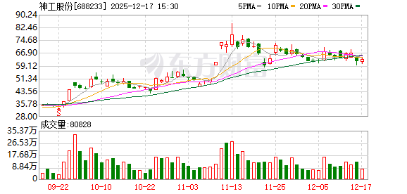 神工股份：1月25日召开分析师会议，包括知名机构合晟资产的多家机构参与
