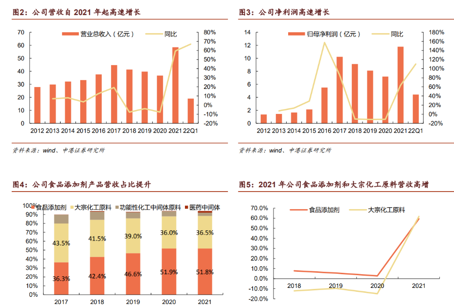基础化工行业研究：涨价行情成为主线，周期仍然聚焦龙头