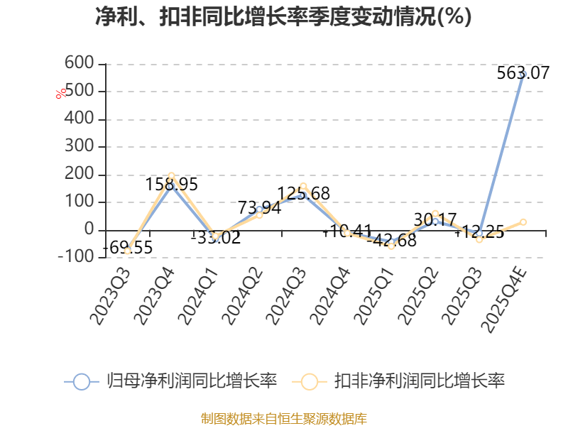 成都先导最新公告：2025年净利同比预增102.50%-147.29%