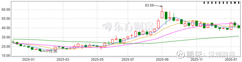 东方生物最新公告：2025年预亏5.23亿元